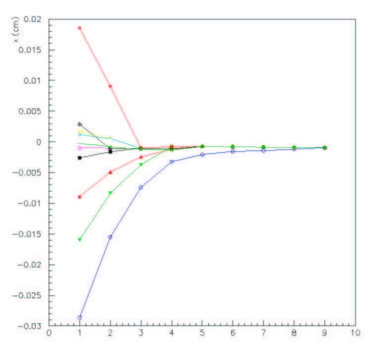 \includegraphics [angle=0,scale=0.8]{/afs/cern.ch/user/s/smoreau/scratch0/smoreau/these/images/vtx_y_2_3005_50evtsqqbar_50gev_beta0.005k_eta0.0001k.eps}